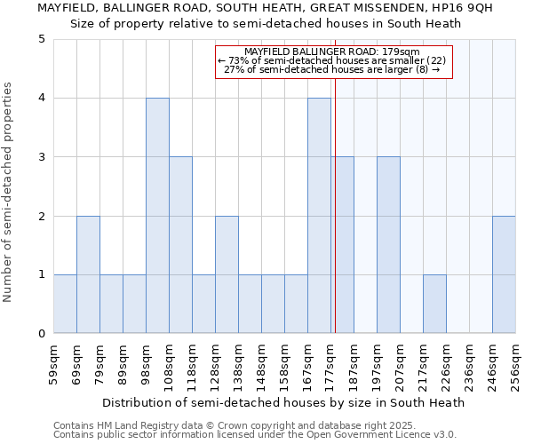 MAYFIELD, BALLINGER ROAD, SOUTH HEATH, GREAT MISSENDEN, HP16 9QH: Size of property relative to semi-detached houses houses in South Heath