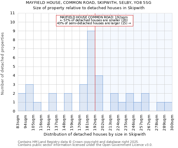MAYFIELD HOUSE, COMMON ROAD, SKIPWITH, SELBY, YO8 5SG: Size of property relative to detached houses houses in Skipwith