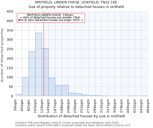 MAYFIELD, LINDEN CHASE, UCKFIELD, TN22 1EE: Size of property relative to detached houses houses in Uckfield