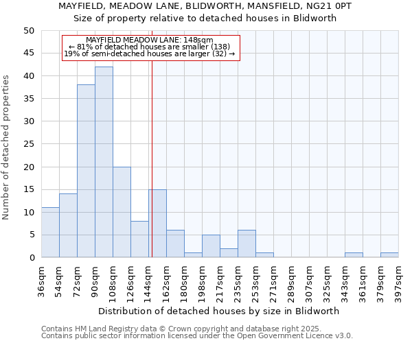 MAYFIELD, MEADOW LANE, BLIDWORTH, MANSFIELD, NG21 0PT: Size of property relative to detached houses houses in Blidworth