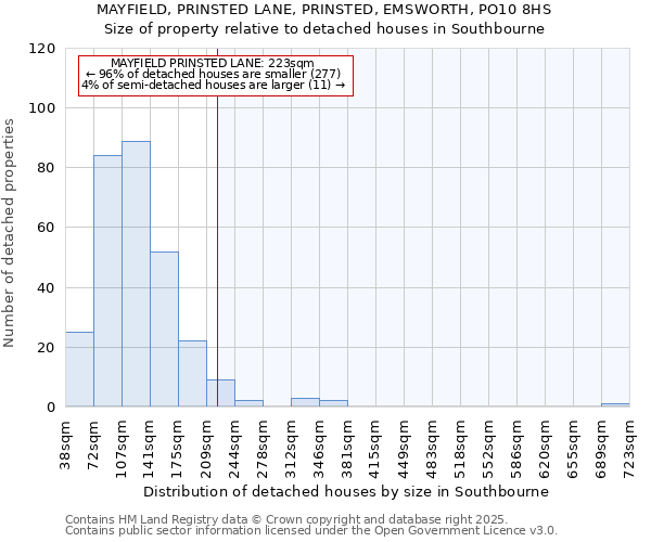 MAYFIELD, PRINSTED LANE, PRINSTED, EMSWORTH, PO10 8HS: Size of property relative to detached houses houses in Southbourne