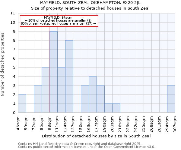MAYFIELD, SOUTH ZEAL, OKEHAMPTON, EX20 2JL: Size of property relative to detached houses houses in South Zeal