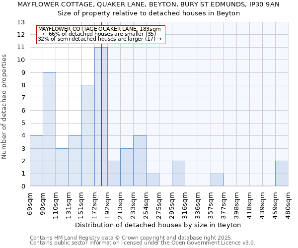 MAYFLOWER COTTAGE, QUAKER LANE, BEYTON, BURY ST EDMUNDS, IP30 9AN: Size of property relative to detached houses houses in Beyton