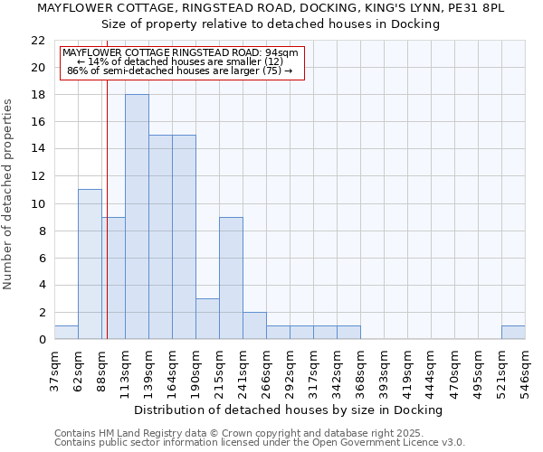 MAYFLOWER COTTAGE, RINGSTEAD ROAD, DOCKING, KING'S LYNN, PE31 8PL: Size of property relative to detached houses houses in Docking