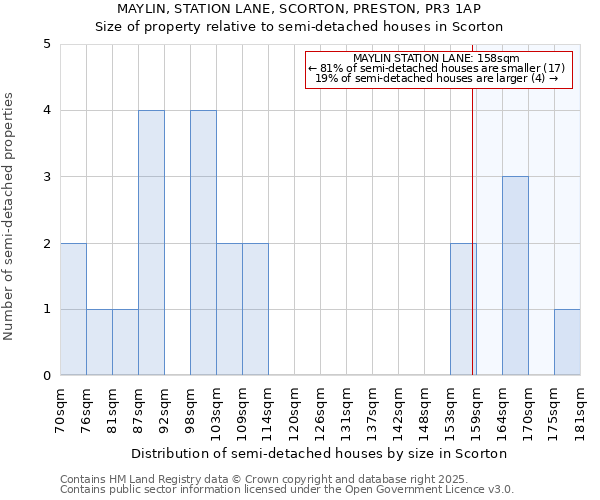 MAYLIN, STATION LANE, SCORTON, PRESTON, PR3 1AP: Size of property relative to semi-detached houses houses in Scorton
