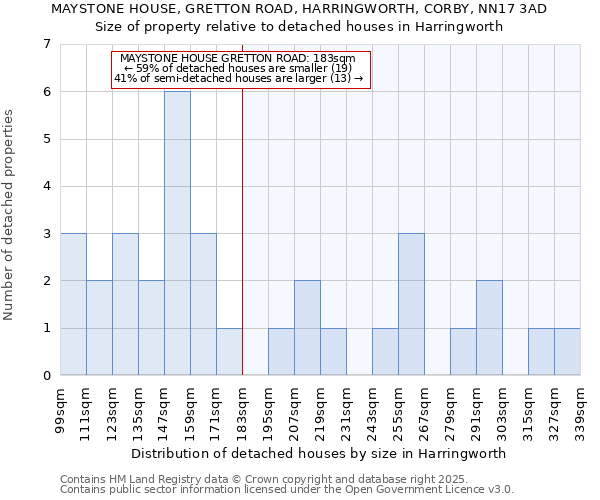 MAYSTONE HOUSE, GRETTON ROAD, HARRINGWORTH, CORBY, NN17 3AD: Size of property relative to detached houses houses in Harringworth