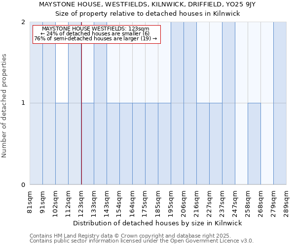 MAYSTONE HOUSE, WESTFIELDS, KILNWICK, DRIFFIELD, YO25 9JY: Size of property relative to detached houses houses in Kilnwick