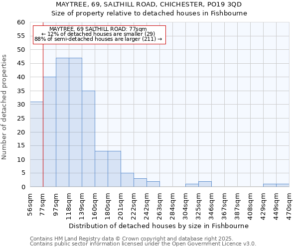 MAYTREE, 69, SALTHILL ROAD, CHICHESTER, PO19 3QD: Size of property relative to detached houses houses in Fishbourne