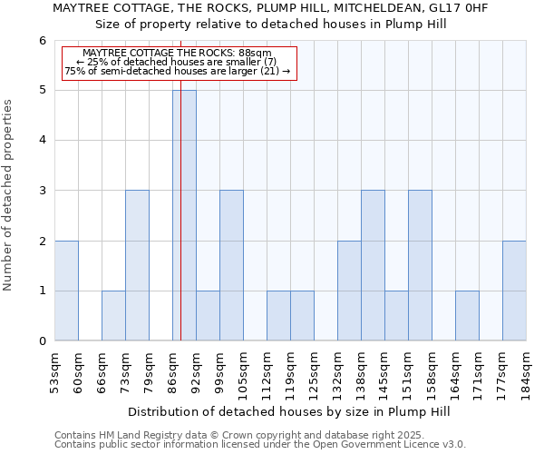 MAYTREE COTTAGE, THE ROCKS, PLUMP HILL, MITCHELDEAN, GL17 0HF: Size of property relative to detached houses houses in Plump Hill