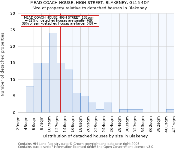 MEAD COACH HOUSE, HIGH STREET, BLAKENEY, GL15 4DY: Size of property relative to detached houses houses in Blakeney