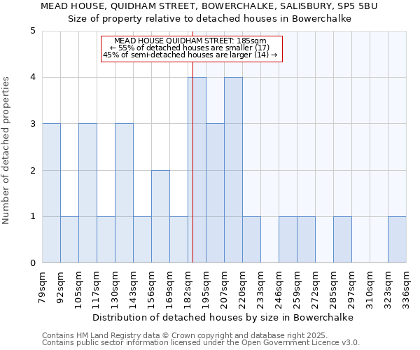 MEAD HOUSE, QUIDHAM STREET, BOWERCHALKE, SALISBURY, SP5 5BU: Size of property relative to detached houses houses in Bowerchalke