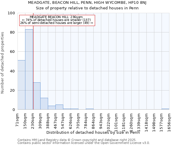 MEADGATE, BEACON HILL, PENN, HIGH WYCOMBE, HP10 8NJ: Size of property relative to detached houses houses in Penn