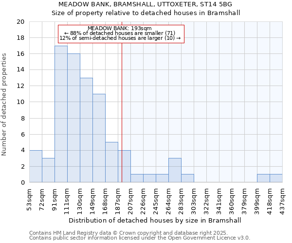 MEADOW BANK, BRAMSHALL, UTTOXETER, ST14 5BG: Size of property relative to detached houses houses in Bramshall