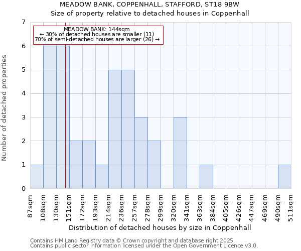 MEADOW BANK, COPPENHALL, STAFFORD, ST18 9BW: Size of property relative to detached houses houses in Coppenhall