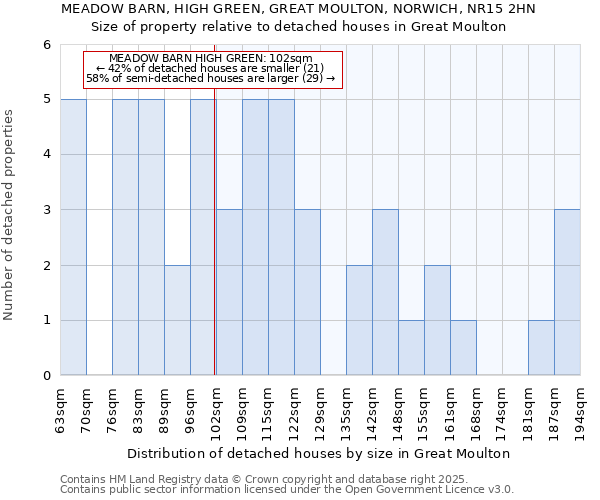 MEADOW BARN, HIGH GREEN, GREAT MOULTON, NORWICH, NR15 2HN: Size of property relative to detached houses houses in Great Moulton