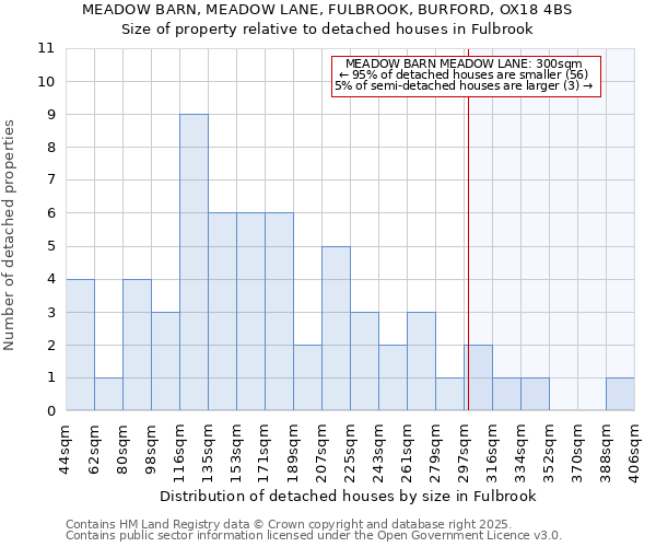 MEADOW BARN, MEADOW LANE, FULBROOK, BURFORD, OX18 4BS: Size of property relative to detached houses houses in Fulbrook