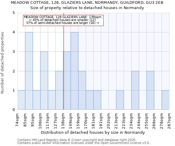 MEADOW COTTAGE, 128, GLAZIERS LANE, NORMANDY, GUILDFORD, GU3 2EB: Size of property relative to detached houses houses in Normandy
