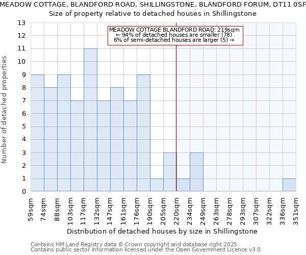 MEADOW COTTAGE, BLANDFORD ROAD, SHILLINGSTONE, BLANDFORD FORUM, DT11 0SF: Size of property relative to detached houses houses in Shillingstone