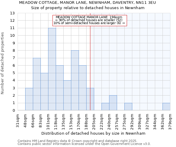 MEADOW COTTAGE, MANOR LANE, NEWNHAM, DAVENTRY, NN11 3EU: Size of property relative to detached houses houses in Newnham