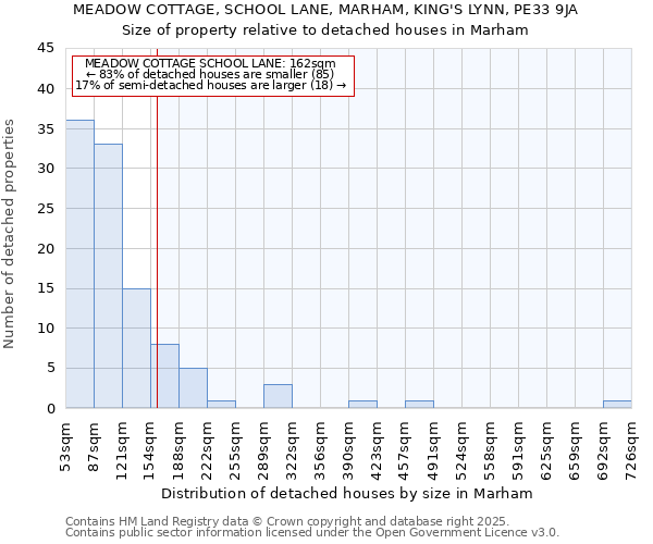 MEADOW COTTAGE, SCHOOL LANE, MARHAM, KING'S LYNN, PE33 9JA: Size of property relative to detached houses houses in Marham