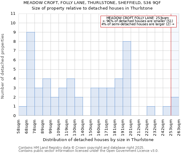 MEADOW CROFT, FOLLY LANE, THURLSTONE, SHEFFIELD, S36 9QF: Size of property relative to detached houses houses in Thurlstone