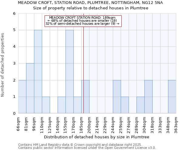 MEADOW CROFT, STATION ROAD, PLUMTREE, NOTTINGHAM, NG12 5NA: Size of property relative to detached houses houses in Plumtree