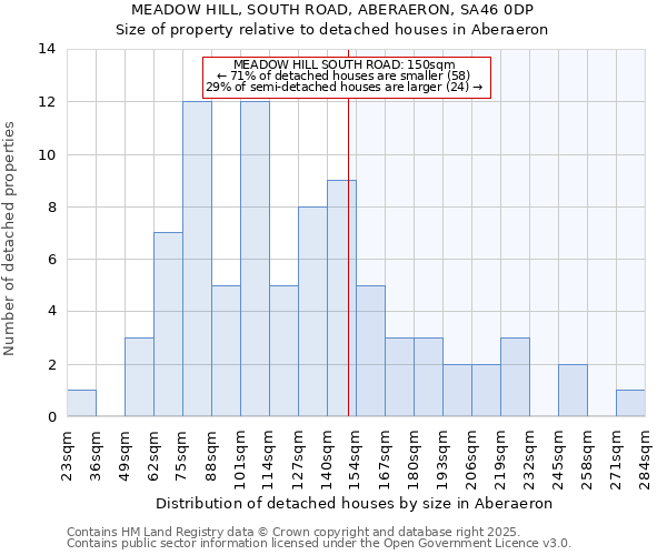 MEADOW HILL, SOUTH ROAD, ABERAERON, SA46 0DP: Size of property relative to detached houses houses in Aberaeron