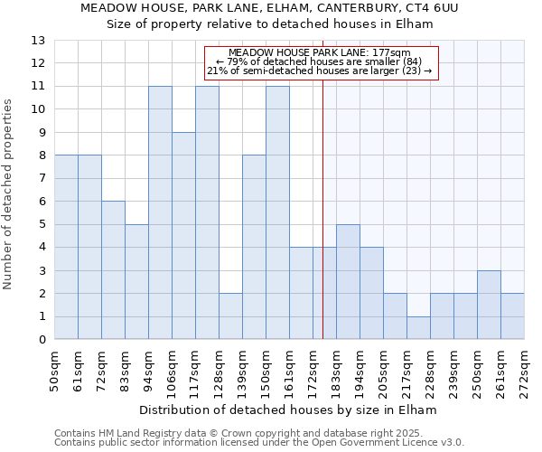 MEADOW HOUSE, PARK LANE, ELHAM, CANTERBURY, CT4 6UU: Size of property relative to detached houses houses in Elham