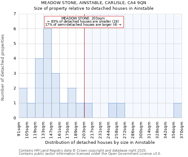 MEADOW STONE, AINSTABLE, CARLISLE, CA4 9QN: Size of property relative to detached houses houses in Ainstable