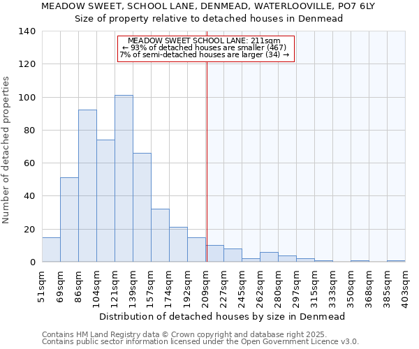 MEADOW SWEET, SCHOOL LANE, DENMEAD, WATERLOOVILLE, PO7 6LY: Size of property relative to detached houses houses in Denmead