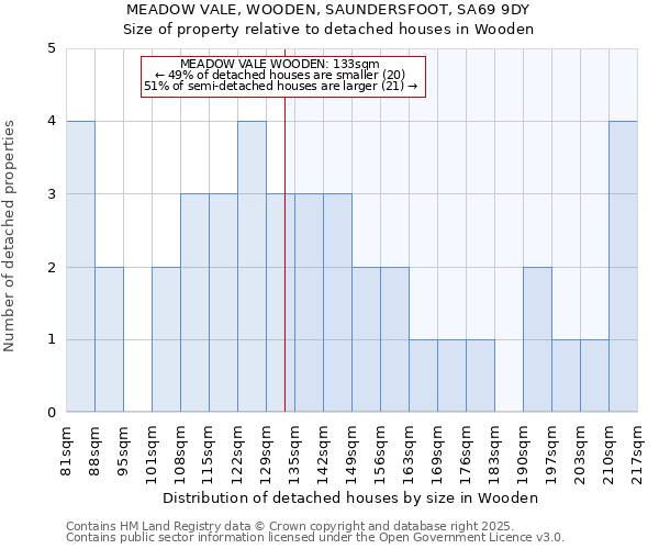 MEADOW VALE, WOODEN, SAUNDERSFOOT, SA69 9DY: Size of property relative to detached houses houses in Wooden