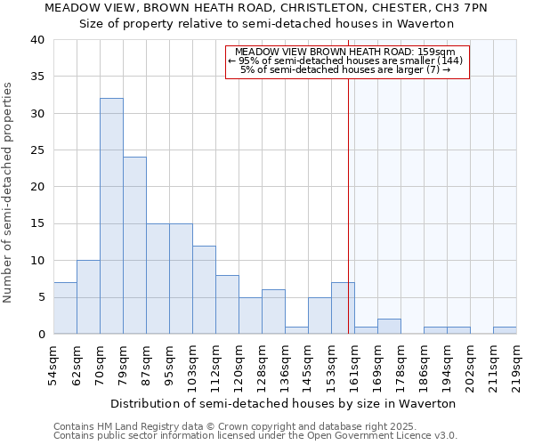 MEADOW VIEW, BROWN HEATH ROAD, CHRISTLETON, CHESTER, CH3 7PN: Size of property relative to semi-detached houses houses in Waverton