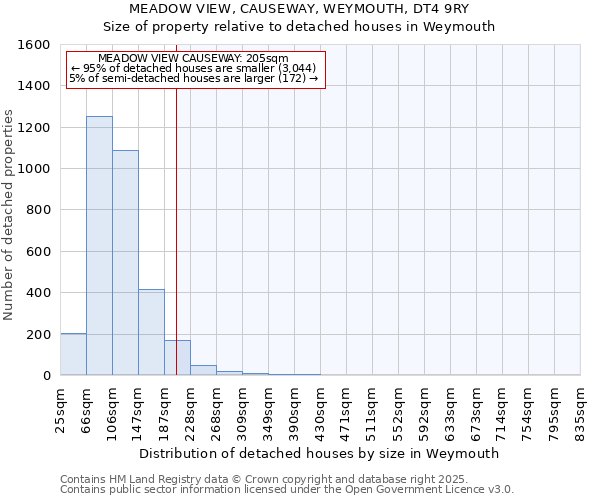 MEADOW VIEW, CAUSEWAY, WEYMOUTH, DT4 9RY: Size of property relative to detached houses houses in Weymouth