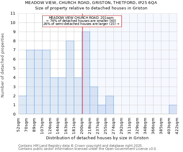 MEADOW VIEW, CHURCH ROAD, GRISTON, THETFORD, IP25 6QA: Size of property relative to detached houses houses in Griston