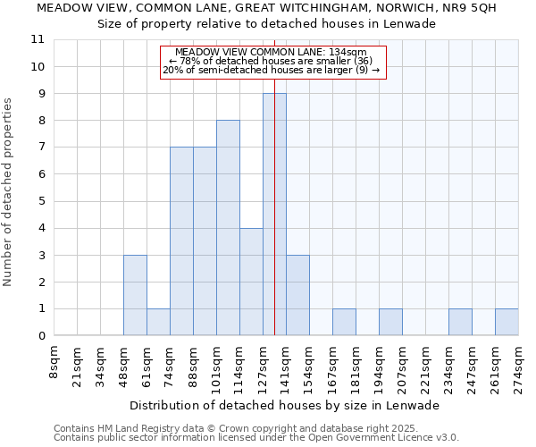 MEADOW VIEW, COMMON LANE, GREAT WITCHINGHAM, NORWICH, NR9 5QH: Size of property relative to detached houses houses in Lenwade