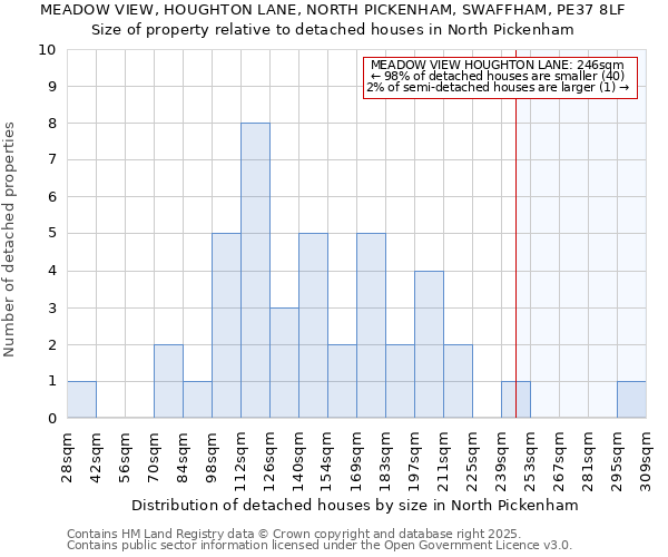 MEADOW VIEW, HOUGHTON LANE, NORTH PICKENHAM, SWAFFHAM, PE37 8LF: Size of property relative to detached houses houses in North Pickenham