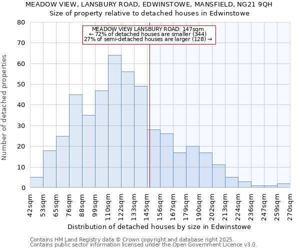 MEADOW VIEW, LANSBURY ROAD, EDWINSTOWE, MANSFIELD, NG21 9QH: Size of property relative to detached houses houses in Edwinstowe