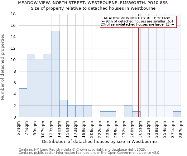MEADOW VIEW, NORTH STREET, WESTBOURNE, EMSWORTH, PO10 8SS: Size of property relative to detached houses houses in Westbourne