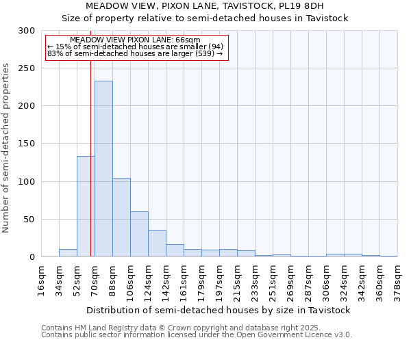 MEADOW VIEW, PIXON LANE, TAVISTOCK, PL19 8DH: Size of property relative to semi-detached houses houses in Tavistock