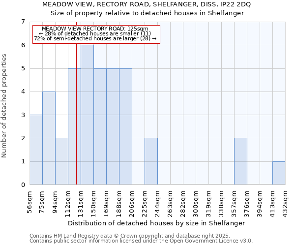 MEADOW VIEW, RECTORY ROAD, SHELFANGER, DISS, IP22 2DQ: Size of property relative to detached houses houses in Shelfanger