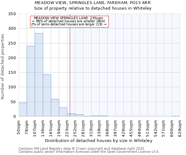 MEADOW VIEW, SPRINGLES LANE, FAREHAM, PO15 6RR: Size of property relative to detached houses houses in Whiteley
