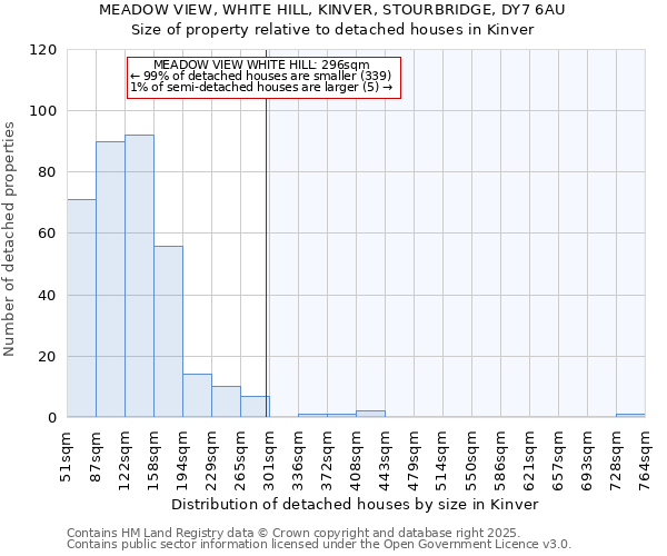 MEADOW VIEW, WHITE HILL, KINVER, STOURBRIDGE, DY7 6AU: Size of property relative to detached houses houses in Kinver