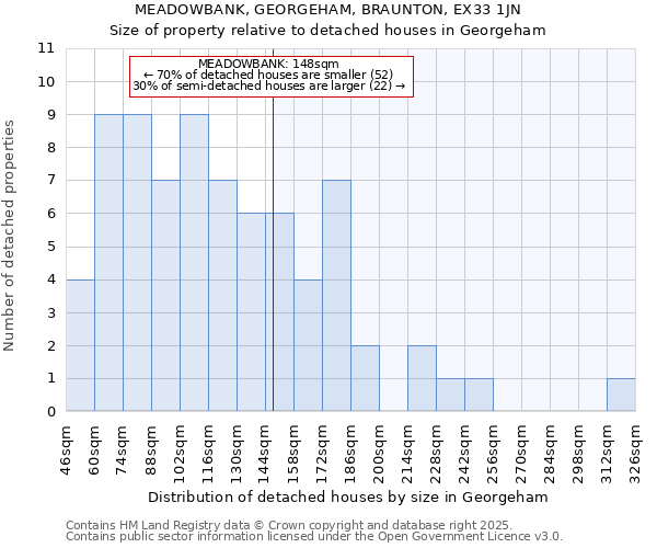 MEADOWBANK, GEORGEHAM, BRAUNTON, EX33 1JN: Size of property relative to detached houses houses in Georgeham
