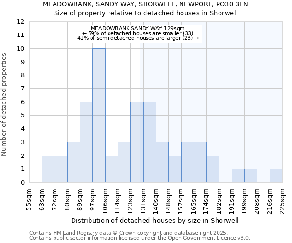 MEADOWBANK, SANDY WAY, SHORWELL, NEWPORT, PO30 3LN: Size of property relative to detached houses houses in Shorwell