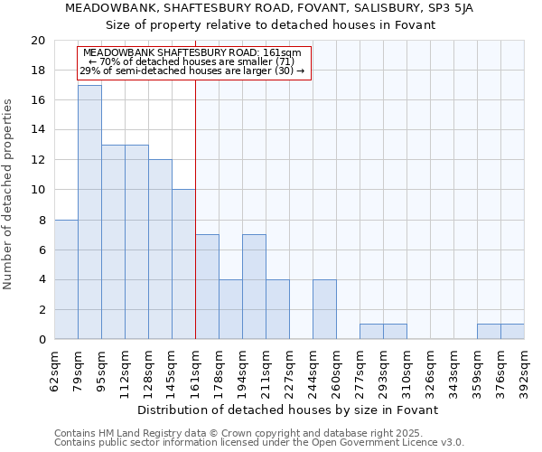 MEADOWBANK, SHAFTESBURY ROAD, FOVANT, SALISBURY, SP3 5JA: Size of property relative to detached houses houses in Fovant