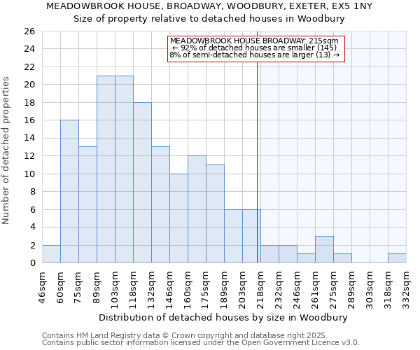 MEADOWBROOK HOUSE, BROADWAY, WOODBURY, EXETER, EX5 1NY: Size of property relative to detached houses houses in Woodbury
