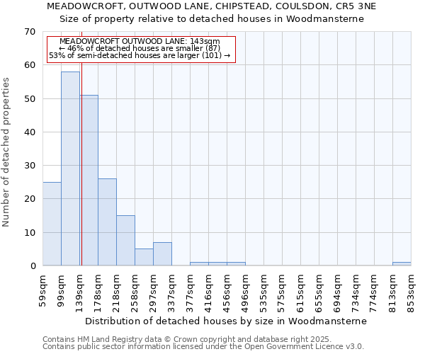 MEADOWCROFT, OUTWOOD LANE, CHIPSTEAD, COULSDON, CR5 3NE: Size of property relative to detached houses houses in Woodmansterne