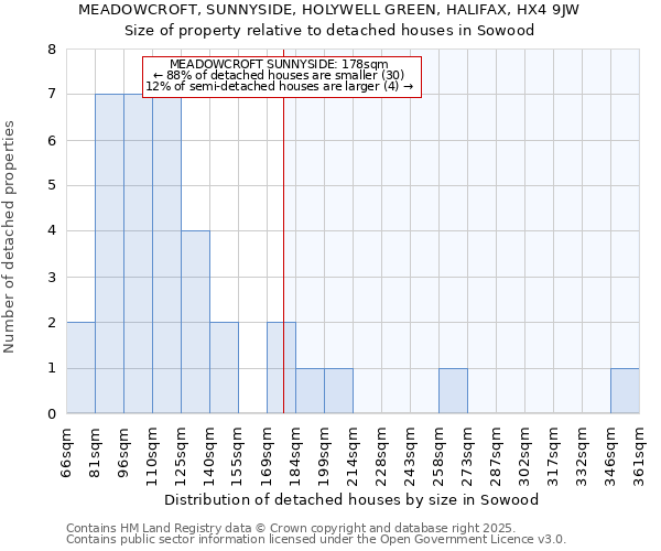MEADOWCROFT, SUNNYSIDE, HOLYWELL GREEN, HALIFAX, HX4 9JW: Size of property relative to detached houses houses in Sowood