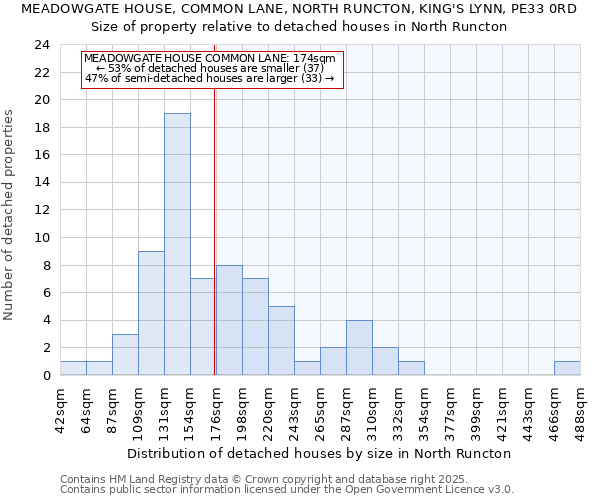 MEADOWGATE HOUSE, COMMON LANE, NORTH RUNCTON, KING'S LYNN, PE33 0RD: Size of property relative to detached houses houses in North Runcton