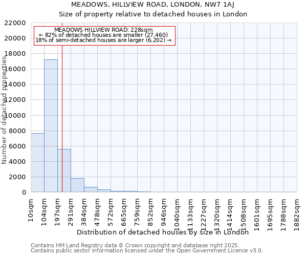 MEADOWS, HILLVIEW ROAD, LONDON, NW7 1AJ: Size of property relative to detached houses houses in London